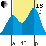 Hunters Point tide chart for Monday, September 13, 2021