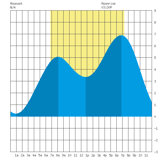Hunters Point tide chart for Tuesday, September 14, 2021