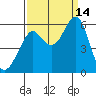 Hunters Point tide chart for Tuesday, September 14, 2021