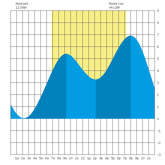 Hunters Point tide chart for Wednesday, September 15, 2021