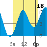 Hunters Point tide chart for Saturday, September 18, 2021