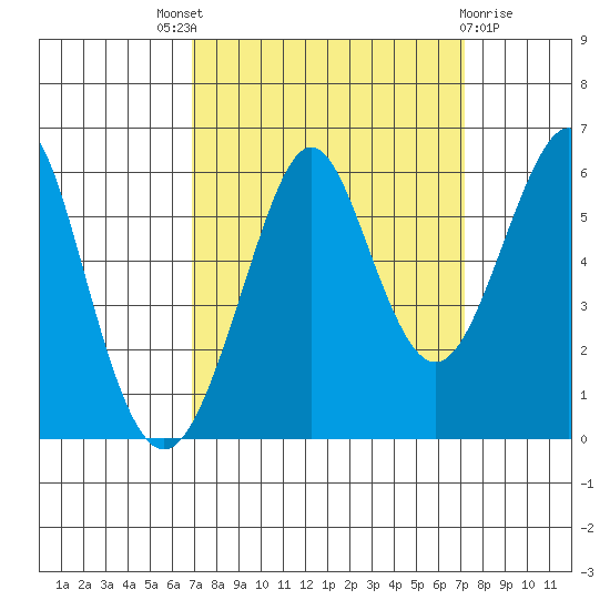 Hunters Point tide chart for Sunday, September 19, 2021