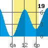 Hunters Point tide chart for Sunday, September 19, 2021