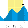 Hunters Point tide chart for Wednesday, September 1, 2021