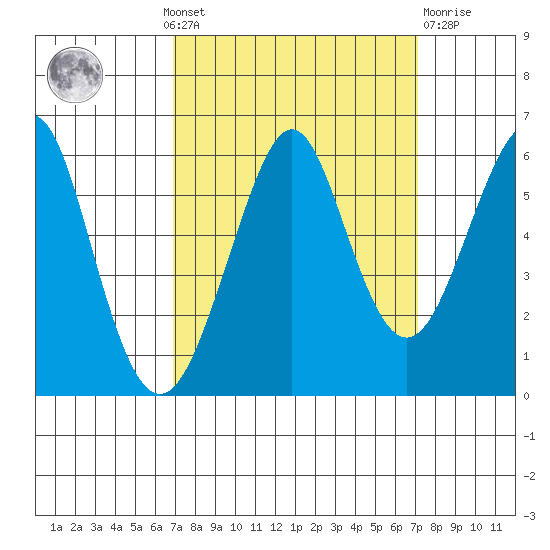Hunters Point tide chart for Monday, September 20, 2021