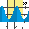 Hunters Point tide chart for Wednesday, September 22, 2021