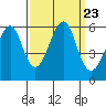 Hunters Point tide chart for Thursday, September 23, 2021