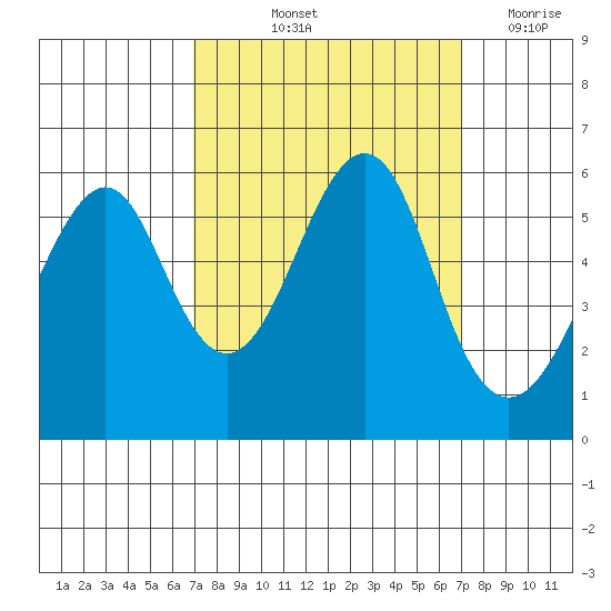 Hunters Point tide chart for Friday, September 24, 2021