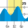 Hunters Point tide chart for Saturday, September 25, 2021