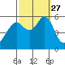Hunters Point tide chart for Monday, September 27, 2021