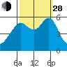 Hunters Point tide chart for Tuesday, September 28, 2021