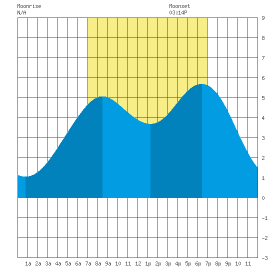 Hunters Point tide chart for Wednesday, September 29, 2021