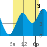 Hunters Point tide chart for Friday, September 3, 2021