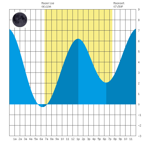 Hunters Point tide chart for Monday, September 6, 2021