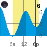 Hunters Point tide chart for Monday, September 6, 2021