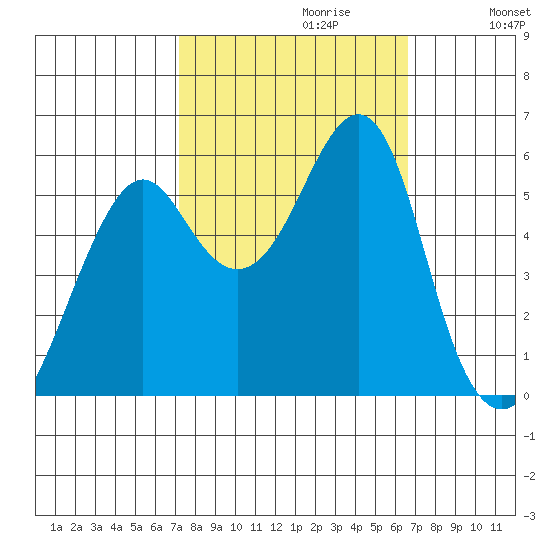 Hunters Point tide chart for Monday, October 11, 2021