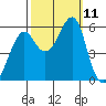 Hunters Point tide chart for Monday, October 11, 2021