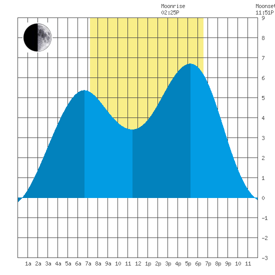 Hunters Point tide chart for Tuesday, October 12, 2021