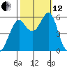 Hunters Point tide chart for Tuesday, October 12, 2021