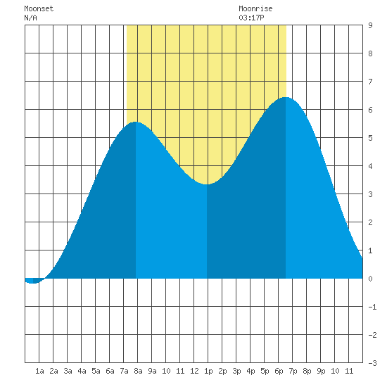 Hunters Point tide chart for Wednesday, October 13, 2021