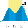 Hunters Point tide chart for Wednesday, October 13, 2021