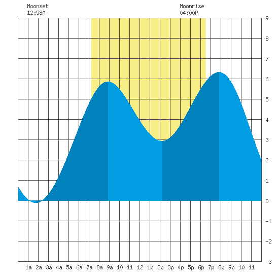 Hunters Point tide chart for Thursday, October 14, 2021