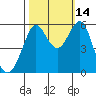 Hunters Point tide chart for Thursday, October 14, 2021