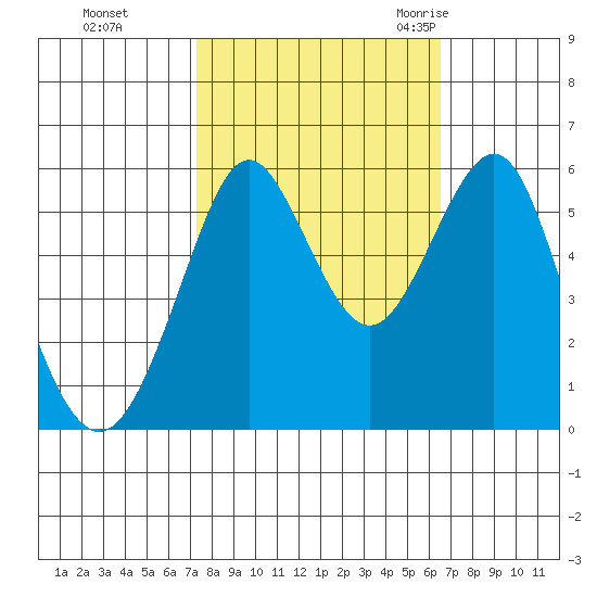 Hunters Point tide chart for Friday, October 15, 2021