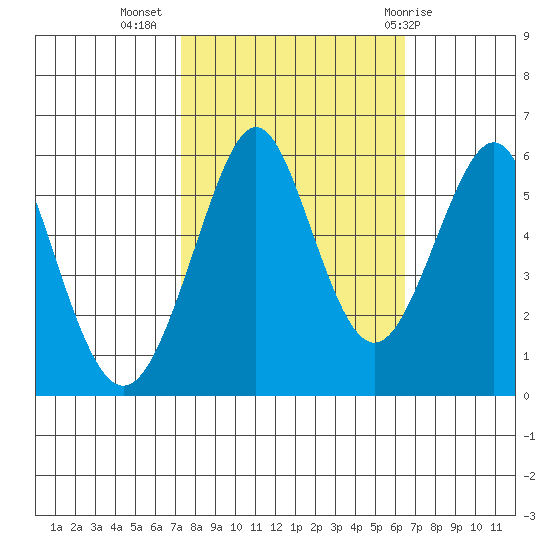 Hunters Point tide chart for Sunday, October 17, 2021