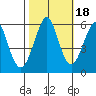 Hunters Point tide chart for Monday, October 18, 2021