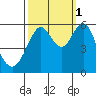 Hunters Point tide chart for Friday, October 1, 2021