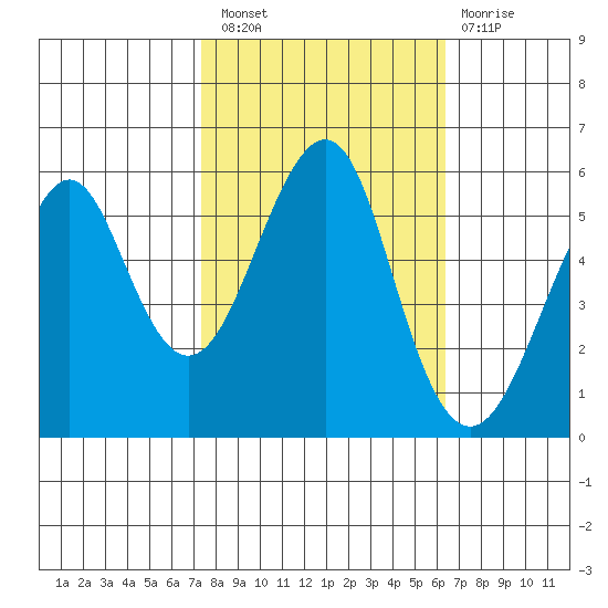 Hunters Point tide chart for Thursday, October 21, 2021