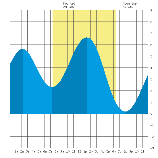 Hunters Point tide chart for Friday, October 22, 2021