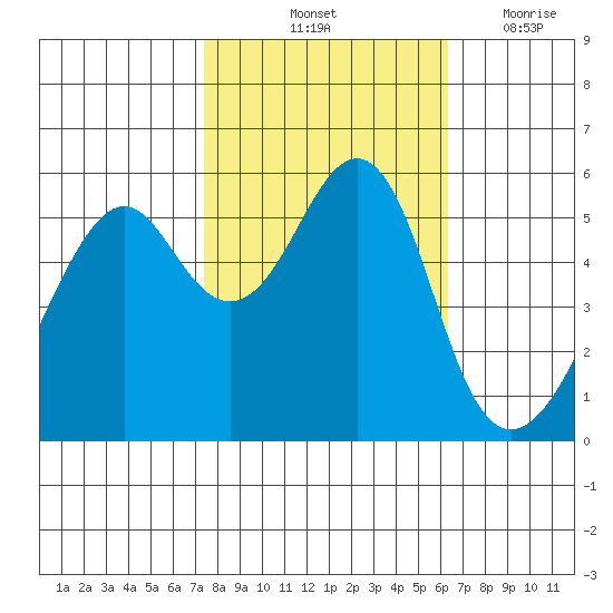 Hunters Point tide chart for Sunday, October 24, 2021