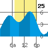 Hunters Point tide chart for Monday, October 25, 2021