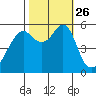 Hunters Point tide chart for Tuesday, October 26, 2021