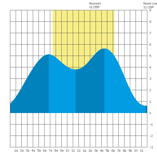 Hunters Point tide chart for Wednesday, October 27, 2021