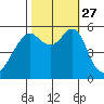 Hunters Point tide chart for Wednesday, October 27, 2021
