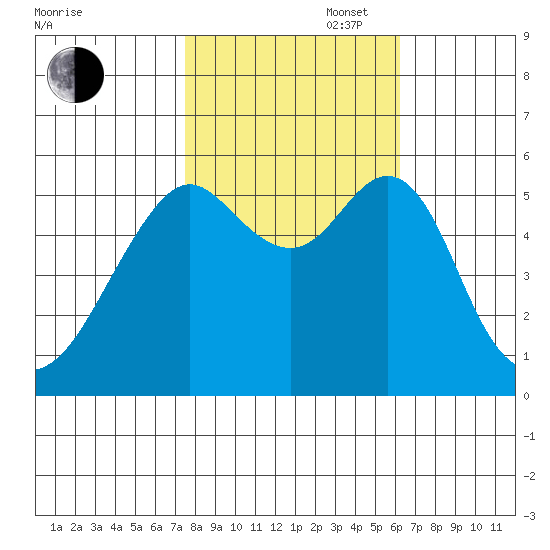 Hunters Point tide chart for Thursday, October 28, 2021