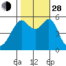 Hunters Point tide chart for Thursday, October 28, 2021