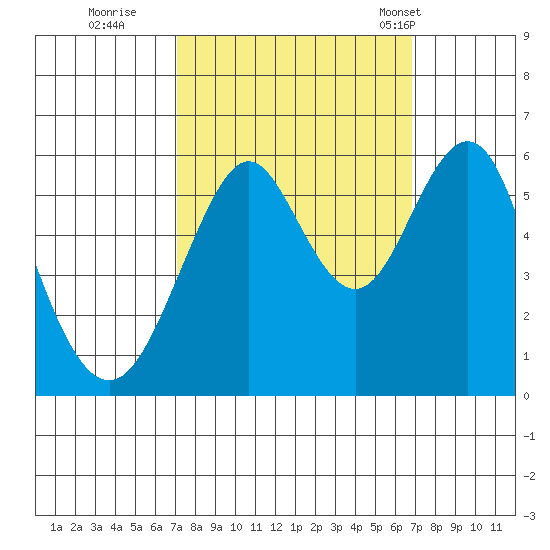 Hunters Point tide chart for Saturday, October 2, 2021