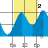 Hunters Point tide chart for Saturday, October 2, 2021