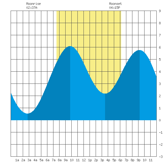 Hunters Point tide chart for Sunday, October 31, 2021