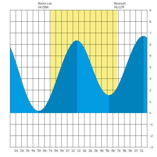 Hunters Point tide chart for Monday, October 4, 2021