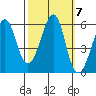 Hunters Point tide chart for Thursday, October 7, 2021