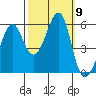 Hunters Point tide chart for Saturday, October 9, 2021