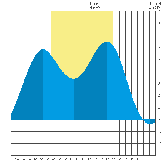Hunters Point tide chart for Wednesday, November 10, 2021