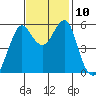Hunters Point tide chart for Wednesday, November 10, 2021