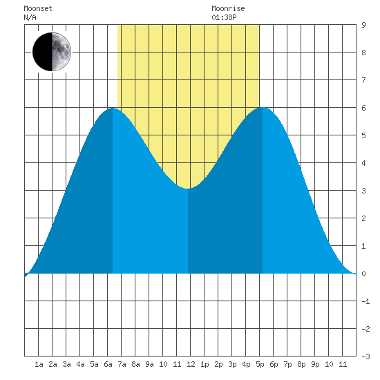 Hunters Point tide chart for Thursday, November 11, 2021