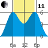 Hunters Point tide chart for Thursday, November 11, 2021